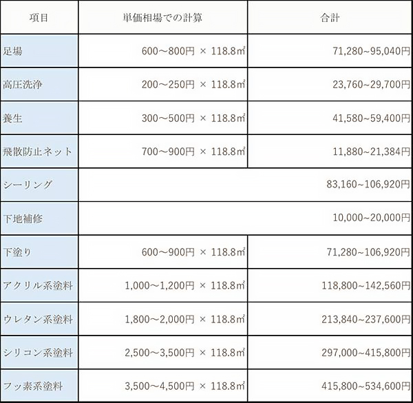 外壁塗装の費用相場